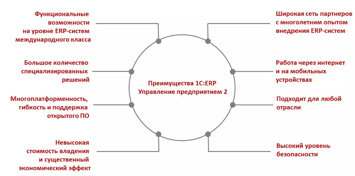 Преимущества 1С ERP